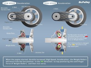 Diagram of how roller weights work in a CVT transmission for motor scooters